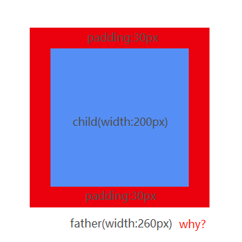 聊聊Css盒子模型的那些事-子贤的独立博客